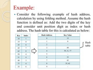 Example:
 Consider the following example of hash address,
calculation by using folding method. Assume the hash
function is defined as: Add the two digits of the key
and consider unit position digit as index or hash
address. The hash table for this is calculated as below:
Key Index
10 1
19 0
35 8
43 7
62 8
59 4
31 4
49 3
77 4
33 6
Hash Address Key Value
0 19
1 0
2 -
3 49
4 59, 31, 77
5 -
6 33
7 43
8 35, 62
9 -
Hash
table
 