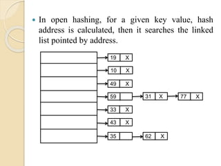  In open hashing, for a given key value, hash
address is calculated, then it searches the linked
list pointed by address.
19 X
10 X
49 X
59 77 X31 X
33 X
43 X
62 X35
 