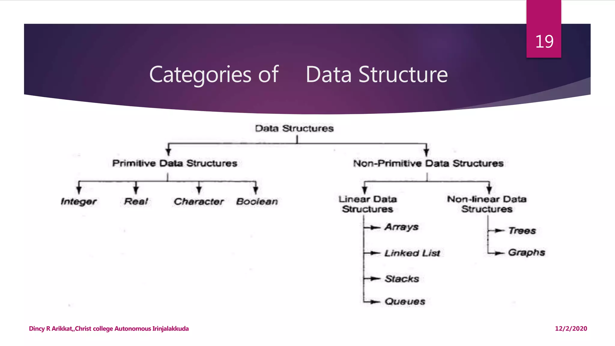 Categories of Data Structure
12/2/2020Dincy R Arikkat,,Christ college Autonomous Irinjalakkuda
19
 