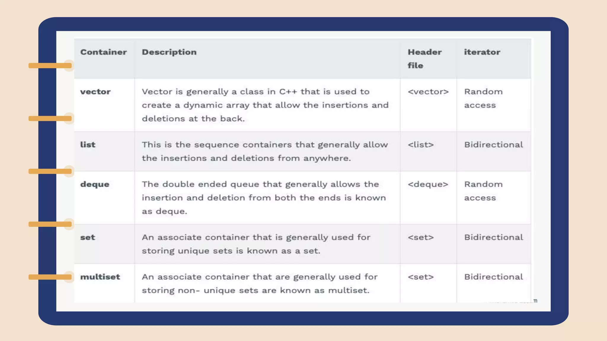 CONTAINERS-ARRAYS
But wait, STL provides a container for arrays too. It's available in the
header <array>. Example usage of it would look like this:
 