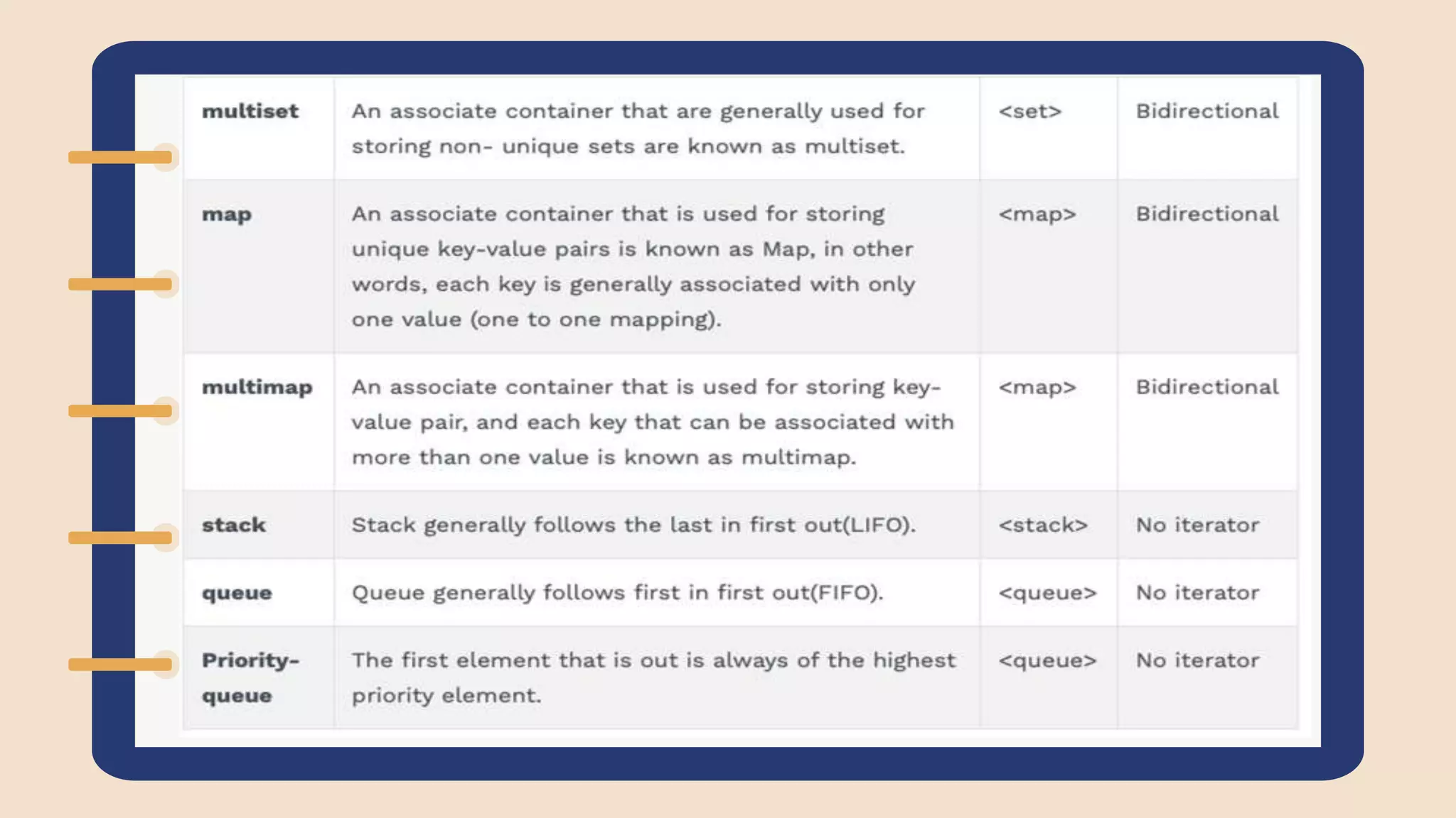 CONTAINERS-ARRAYS
But wait, STL provides a container for arrays too. It's available in the
header <array>. Example usage of it would look like this:
 