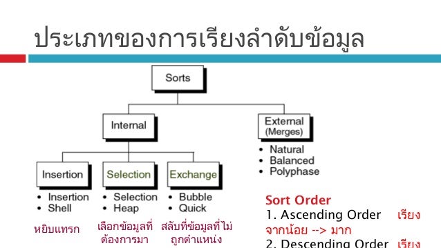 à¸à¸²à¸£à¸ˆà¸±à¸”à¹€à¸£à¸µà¸¢à¸‡à¸‚à¹‰à¸­à¸¡à¸¹à¸¥ (sorting)