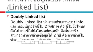 โครงสร้างข้อมูลแบบลิงค์ลิสต์
(Linked List)
 Doubly Linked list
Doubly linked list ประกอบด้วยส่วนของ Info
และ พอยน์เตอร์ที่ชี้ไป 2 ทิศทาง คือ ชี้ไปยังโหนด
ถัดไป และชี้ไปยังโหนดก่อนหน้า ดังนั้นเราจึง
สามารถทำาการอ่านข้อมูลได้ 2 วิธี คือ การอ่านไป
ข้างหน้า และอ่านไปทางข้างหลัง
 