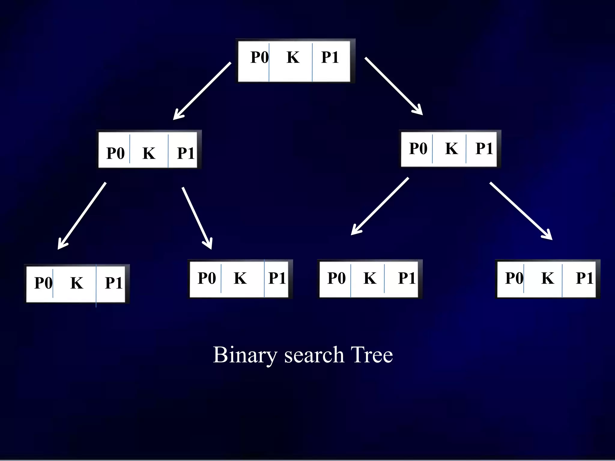 P0 K P1
P0 K P1 P0 K P1
P0 K P1 P0 K P1 P0 K P1 P0 K P1
Binary search Tree
 