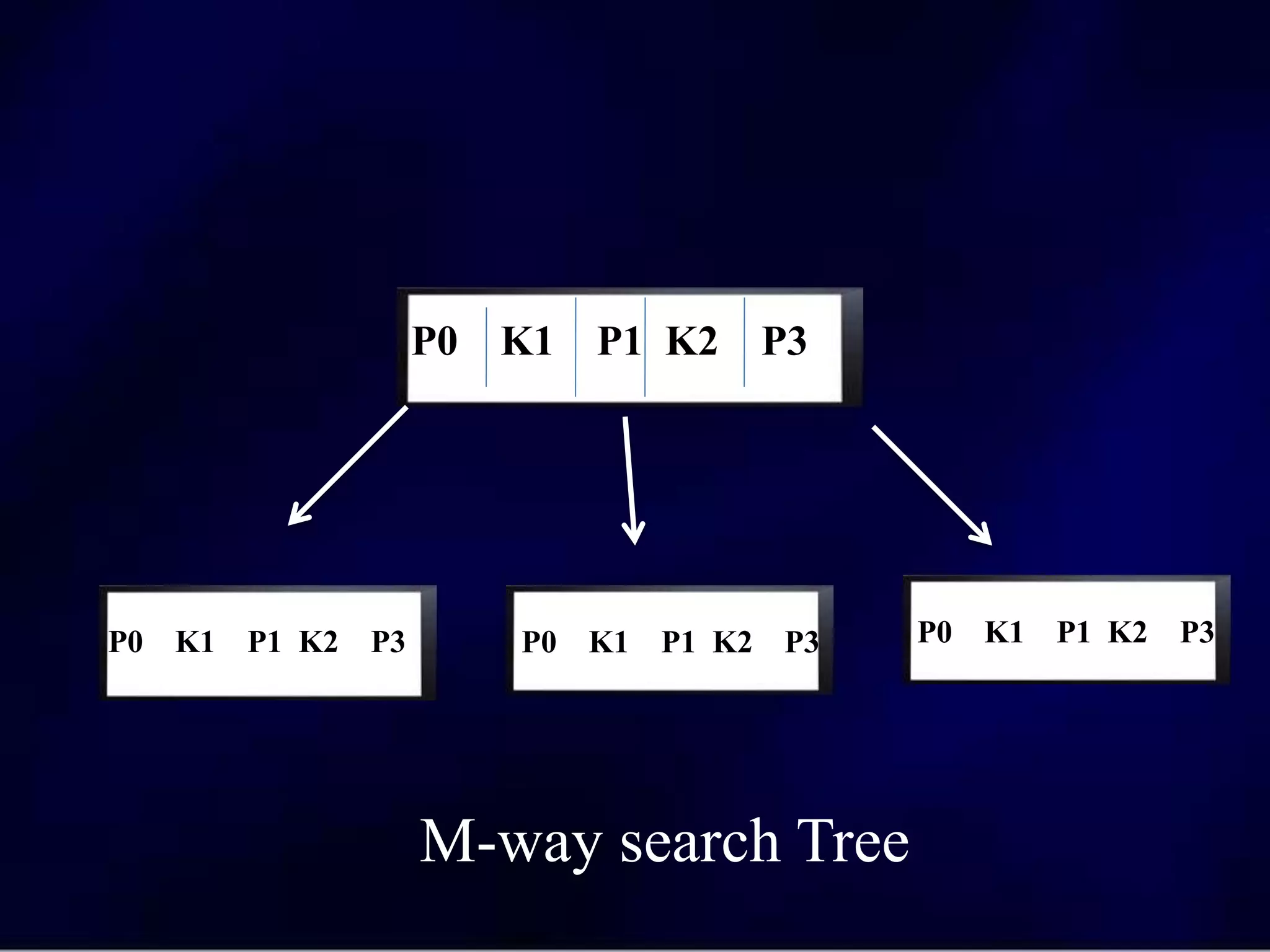 P0 K1 P1 K2 P3
P0 K1 P1 K2 P3 P0 K1 P1 K2 P3
P0 K1 P1 K2 P3
M-way search Tree
 