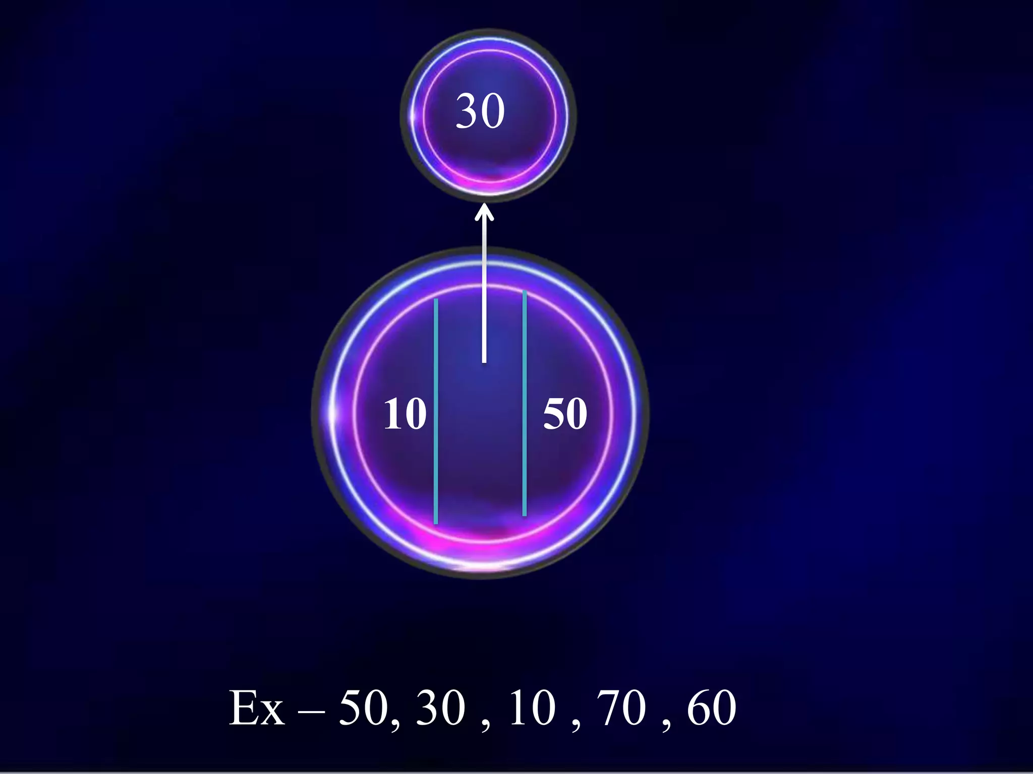 10 50
30
Ex – 50, 30 , 10 , 70 , 60
 