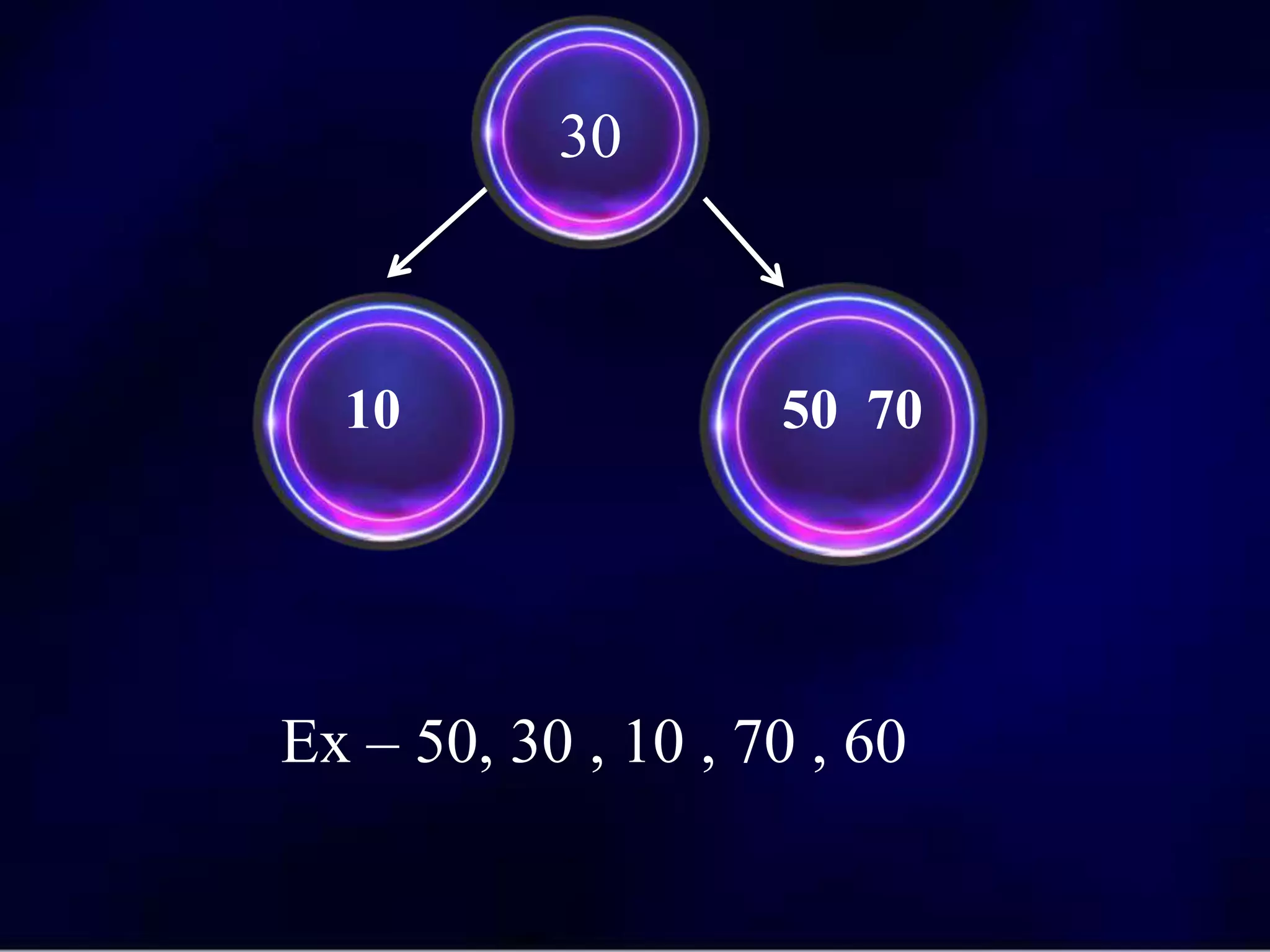 10 50 70
30
Ex – 50, 30 , 10 , 70 , 60
 