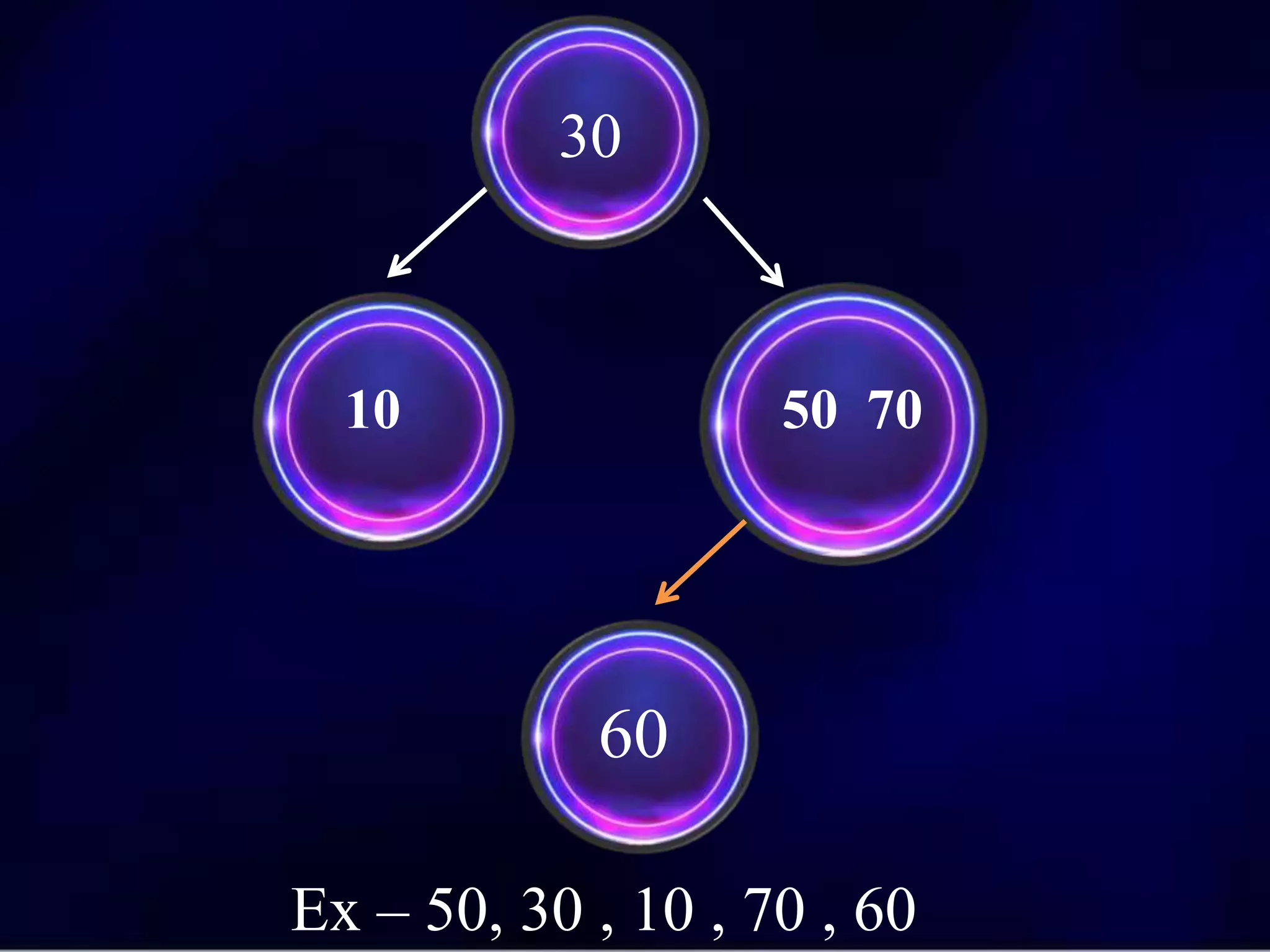 10 50 70
30
60
Ex – 50, 30 , 10 , 70 , 60
 
