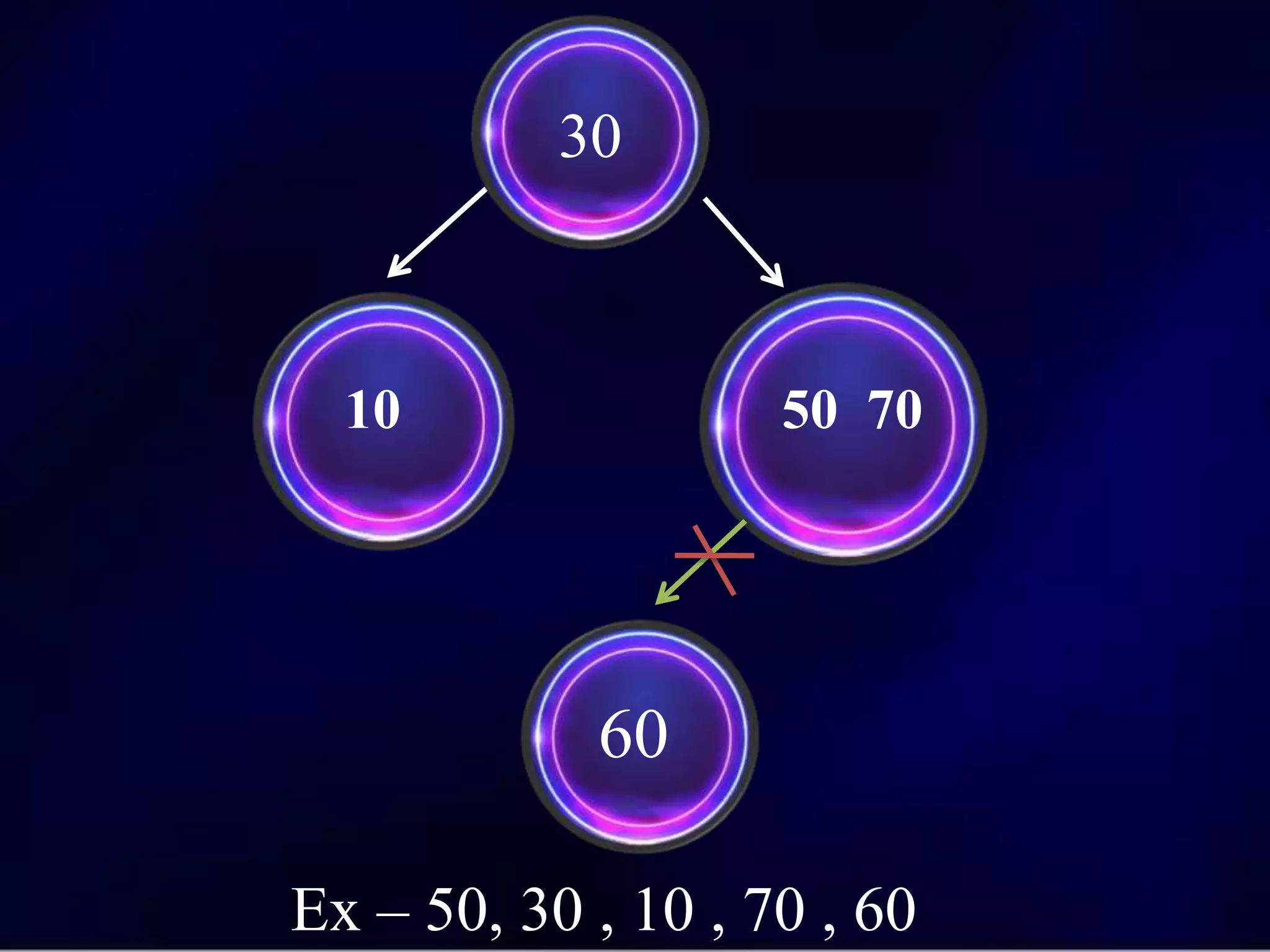 10 50 70
30
60
Ex – 50, 30 , 10 , 70 , 60
 
