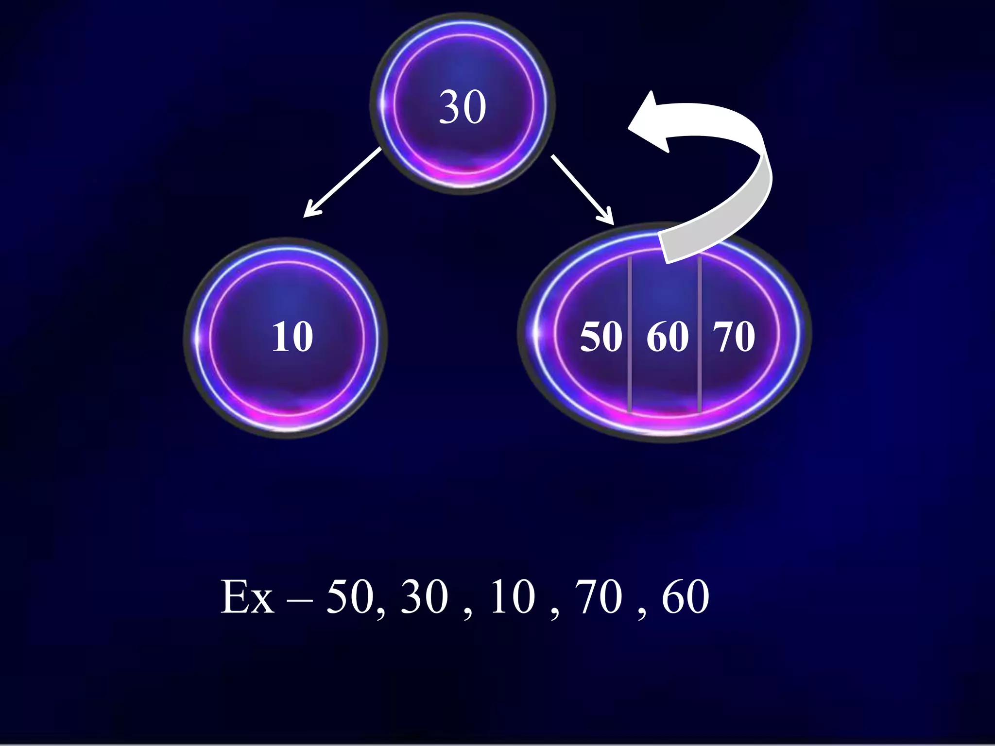 10 50 60 70
30
Ex – 50, 30 , 10 , 70 , 60
 