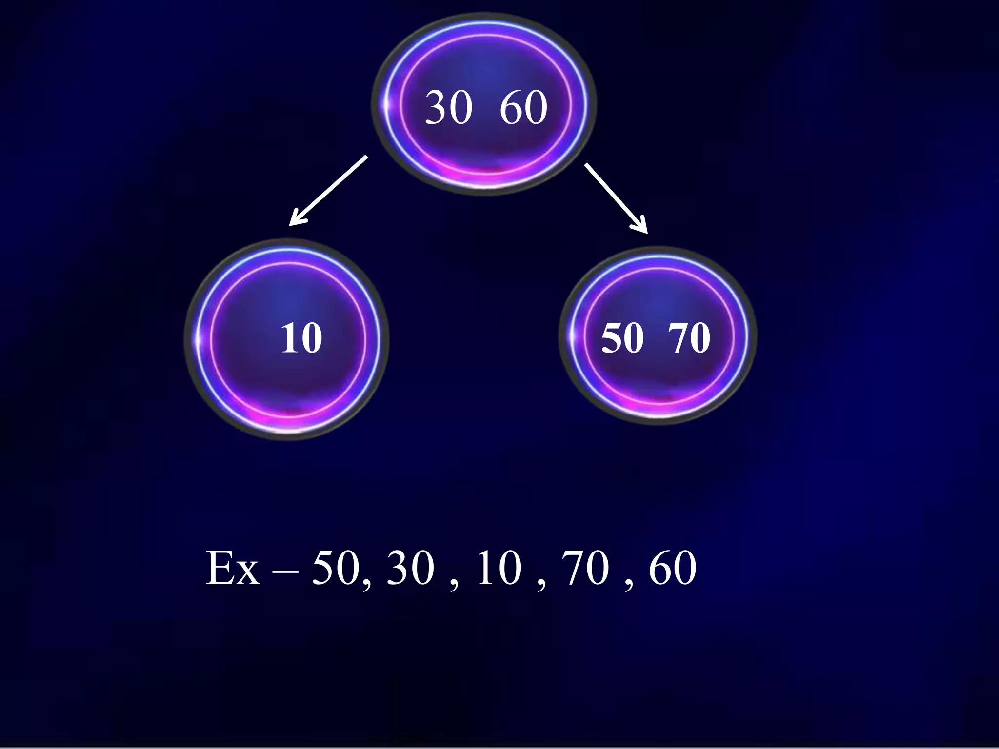 10 50 70
30 60
Ex – 50, 30 , 10 , 70 , 60
 