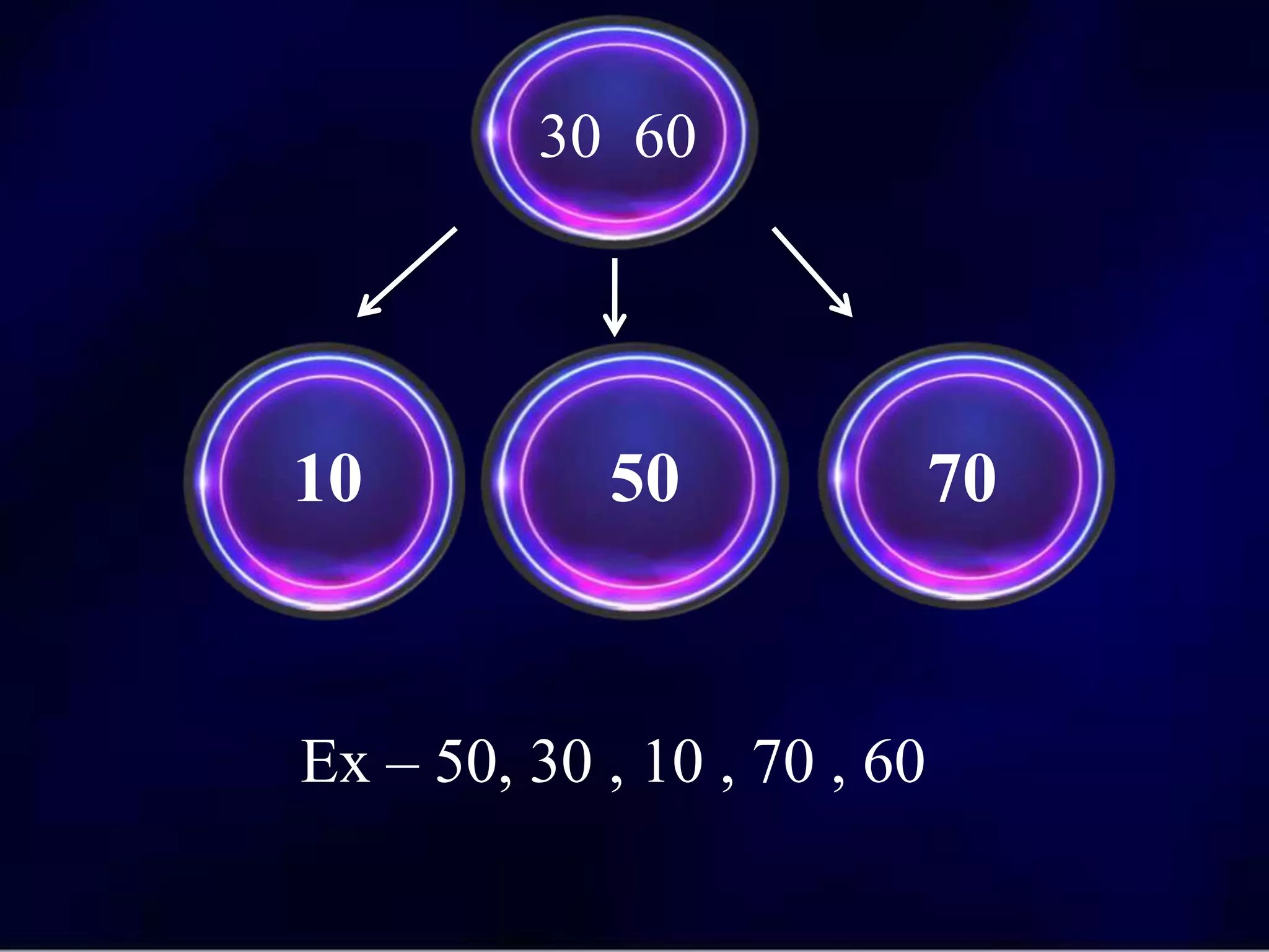 10 50 70
30 60
Ex – 50, 30 , 10 , 70 , 60
 