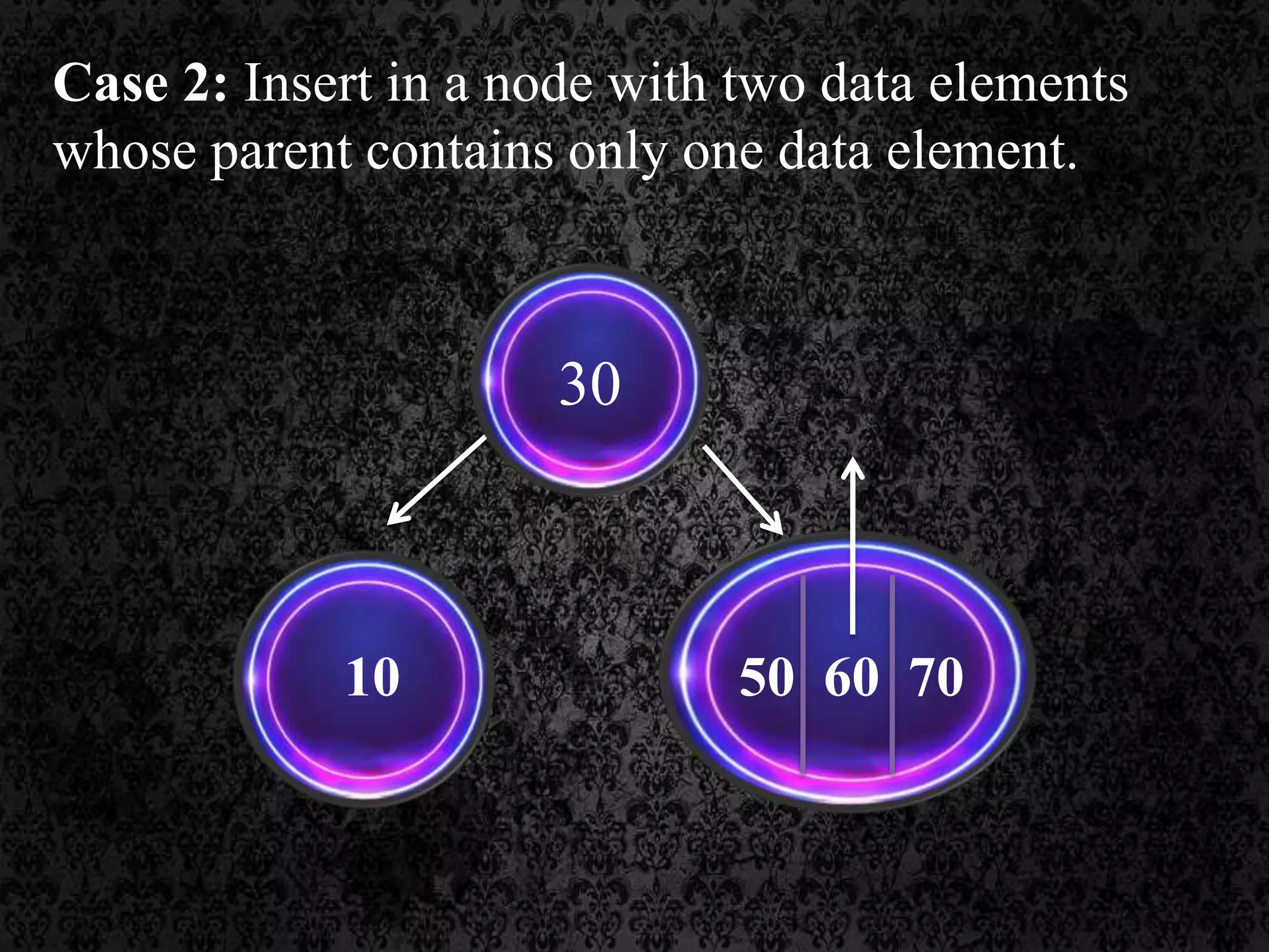 Case 2: Insert in a node with two data elements
whose parent contains only one data element.
10 50 60 70
30
 