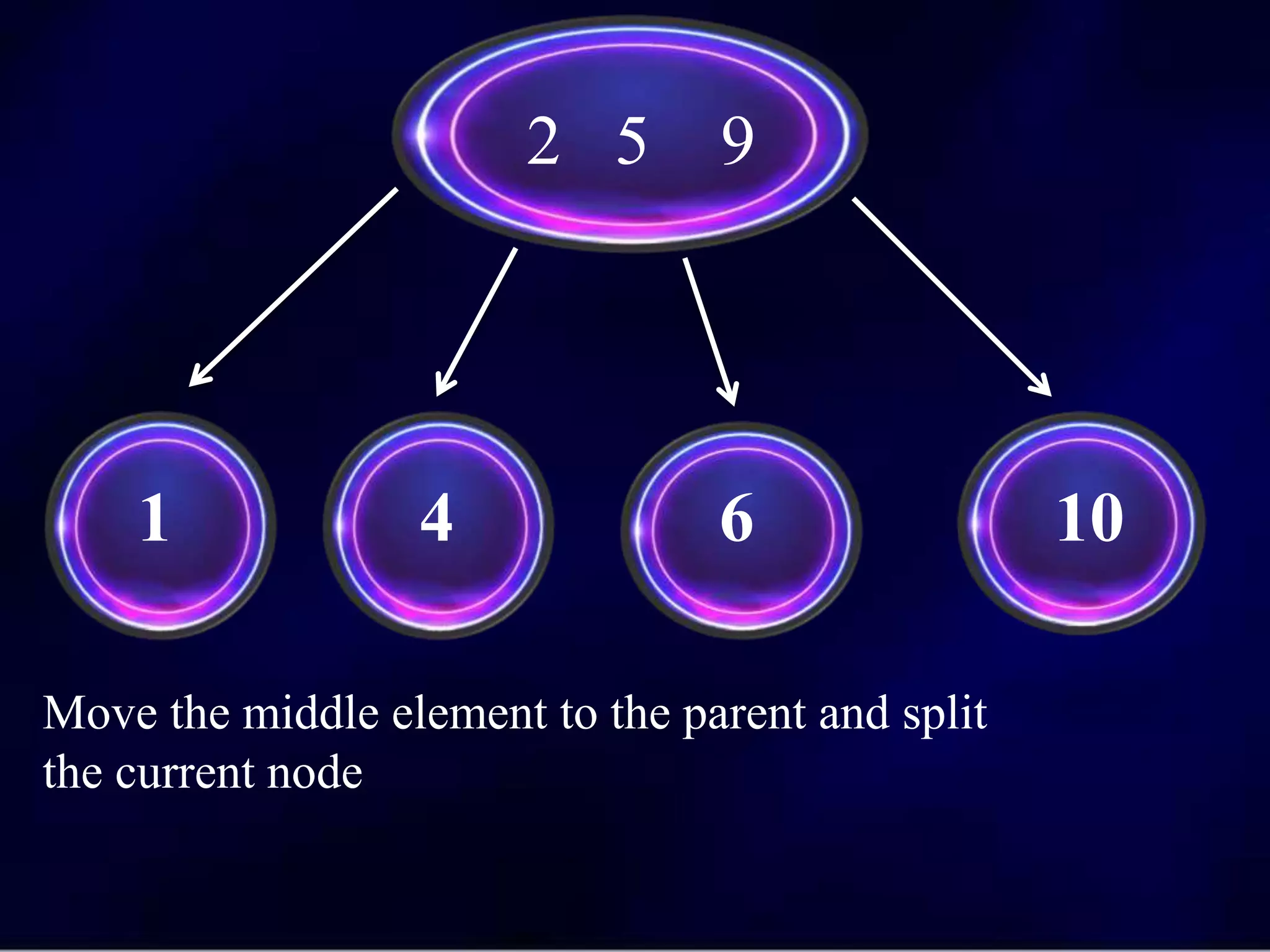 1 4 6 10
2 5 9
Move the middle element to the parent and split
the current node
 