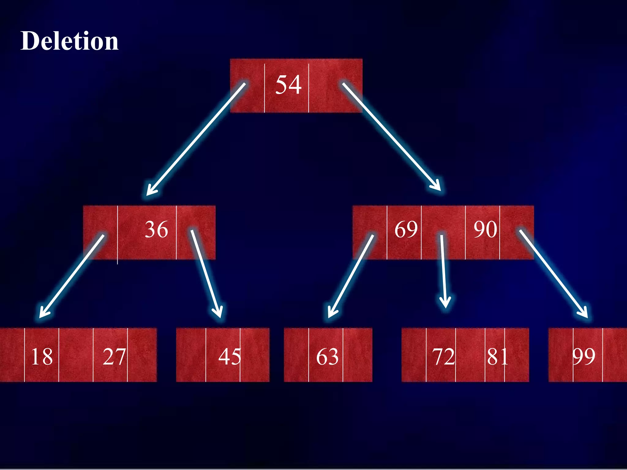 Deletion
54
36 69 90
18 27 45 63 72 81 99
 