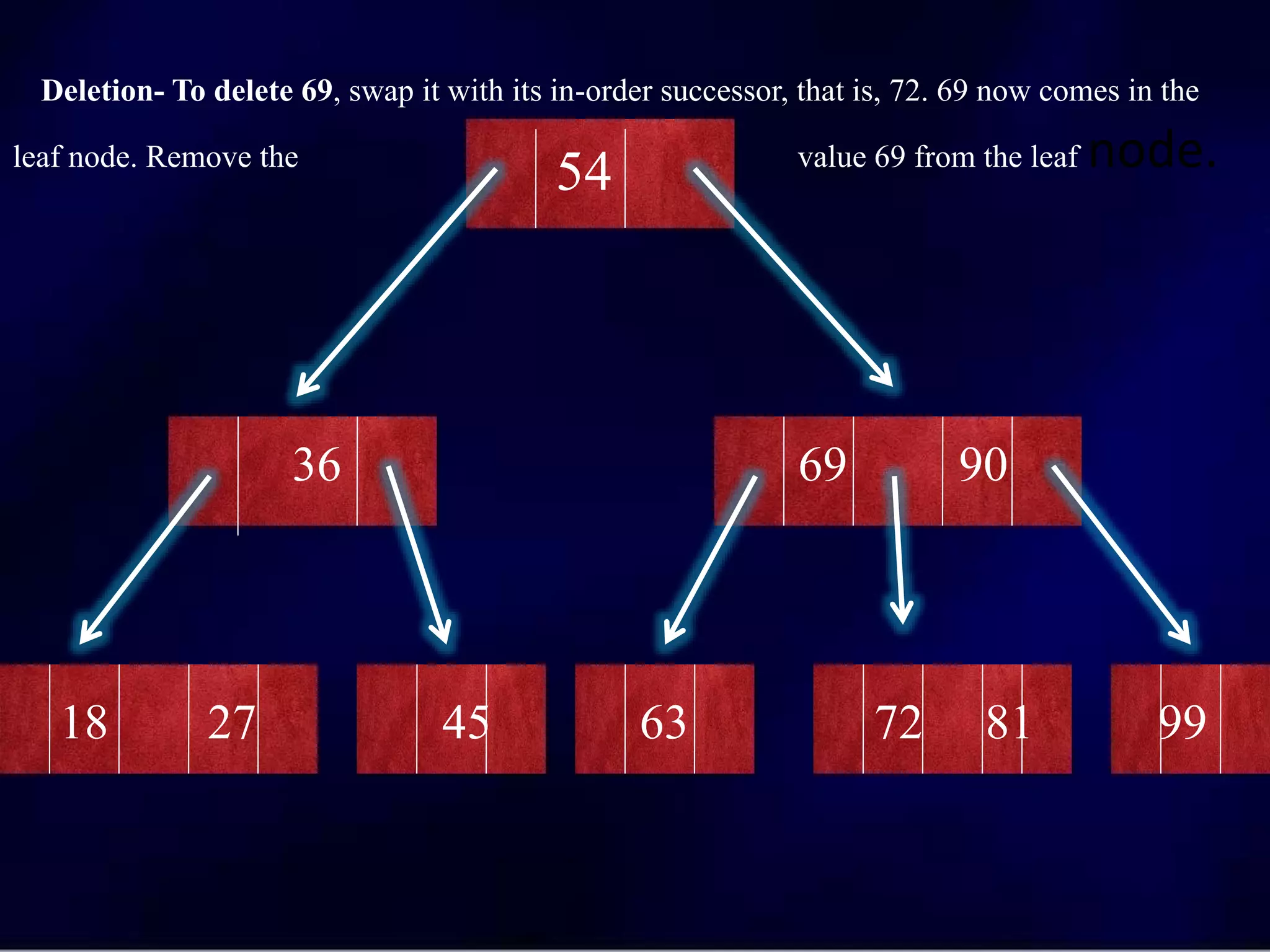 Deletion- To delete 69, swap it with its in-order successor, that is, 72. 69 now comes in the
leaf node. Remove the value 69 from the leaf node.
54
36 69 90
18 27 45 63 72 81 99
 