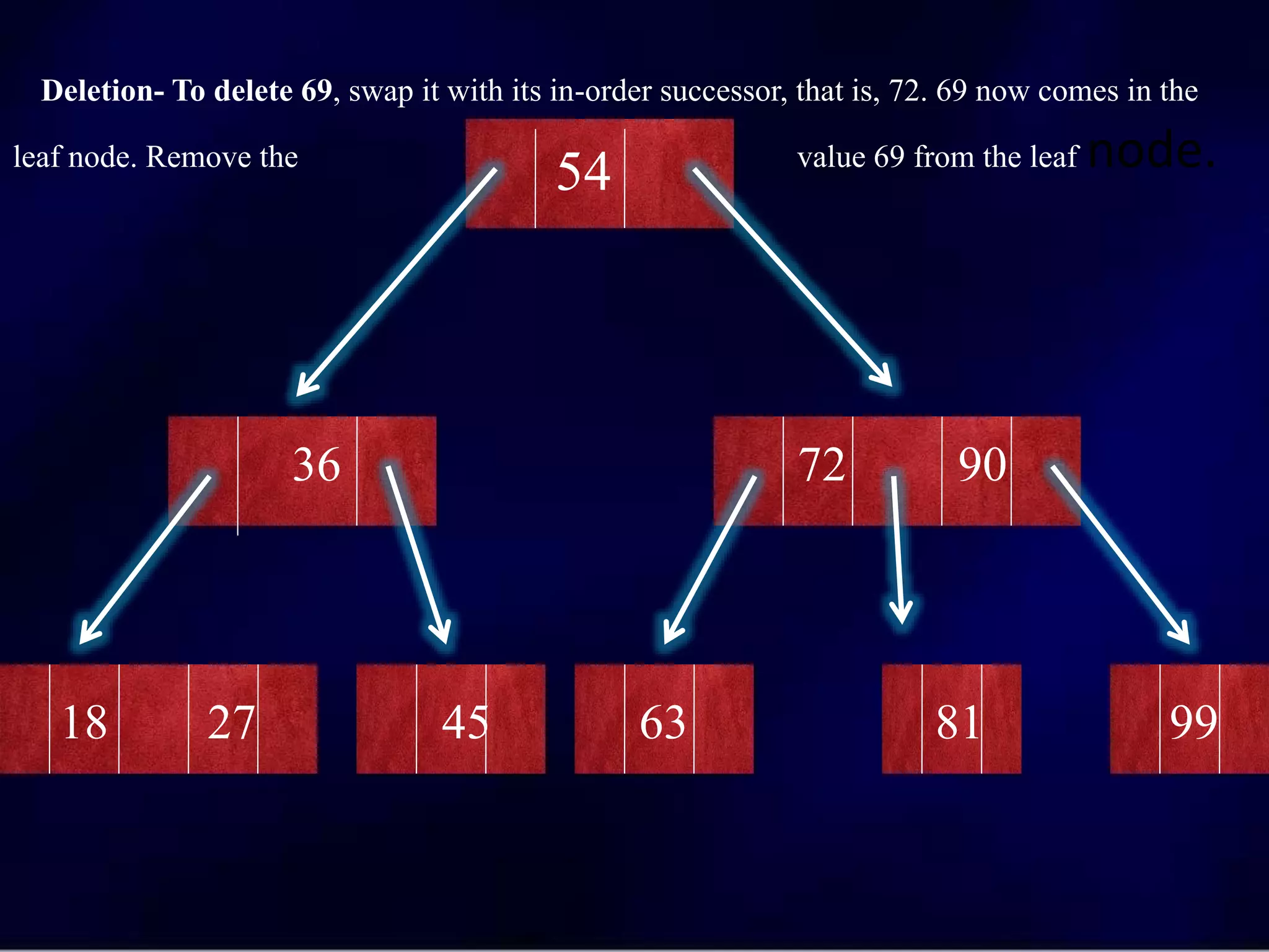 Deletion- To delete 69, swap it with its in-order successor, that is, 72. 69 now comes in the
leaf node. Remove the value 69 from the leaf node.
54
36 72 90
18 27 45 63 81 99
 