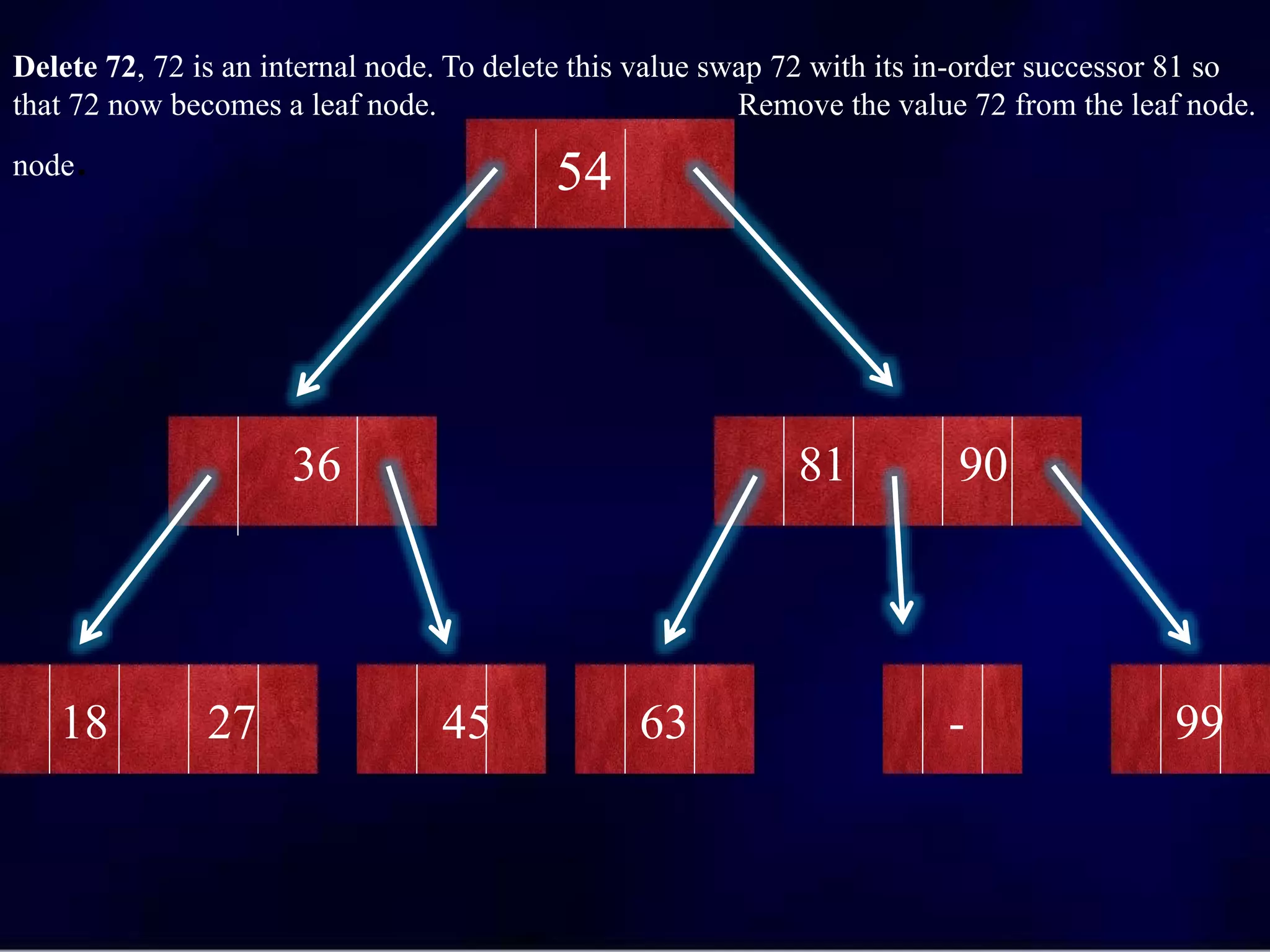 Delete 72, 72 is an internal node. To delete this value swap 72 with its in-order successor 81 so
that 72 now becomes a leaf node. Remove the value 72 from the leaf node.
node. 54
36 81 90
18 27 45 63 - 99
 