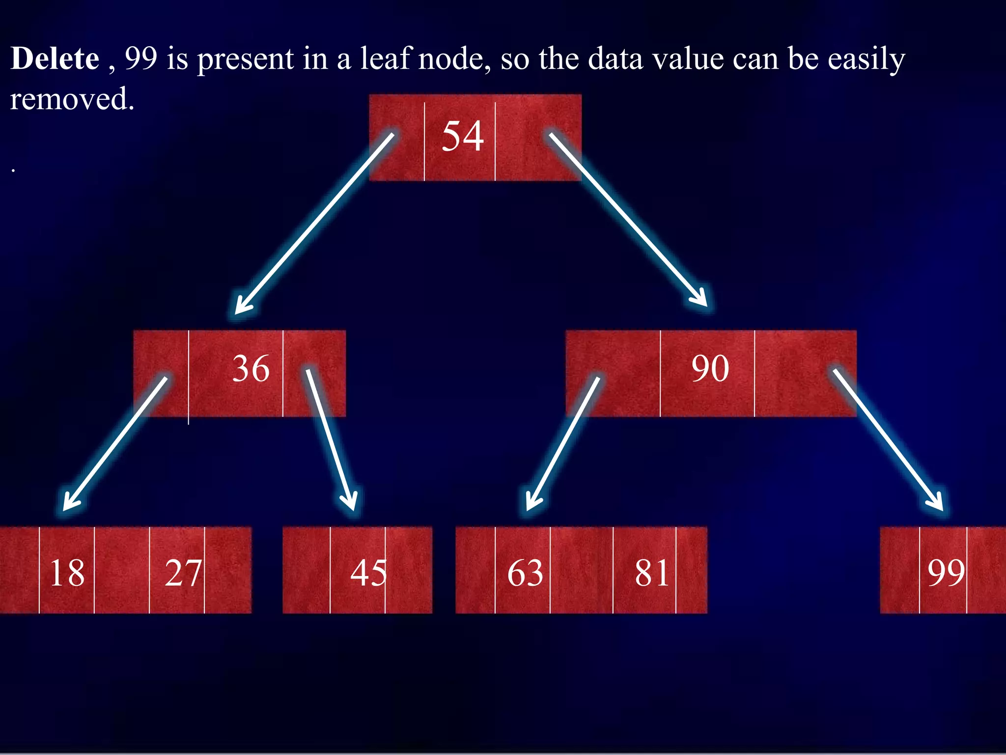 Delete , 99 is present in a leaf node, so the data value can be easily
removed.
.
54
36 90
18 27 45 63 81 99
 