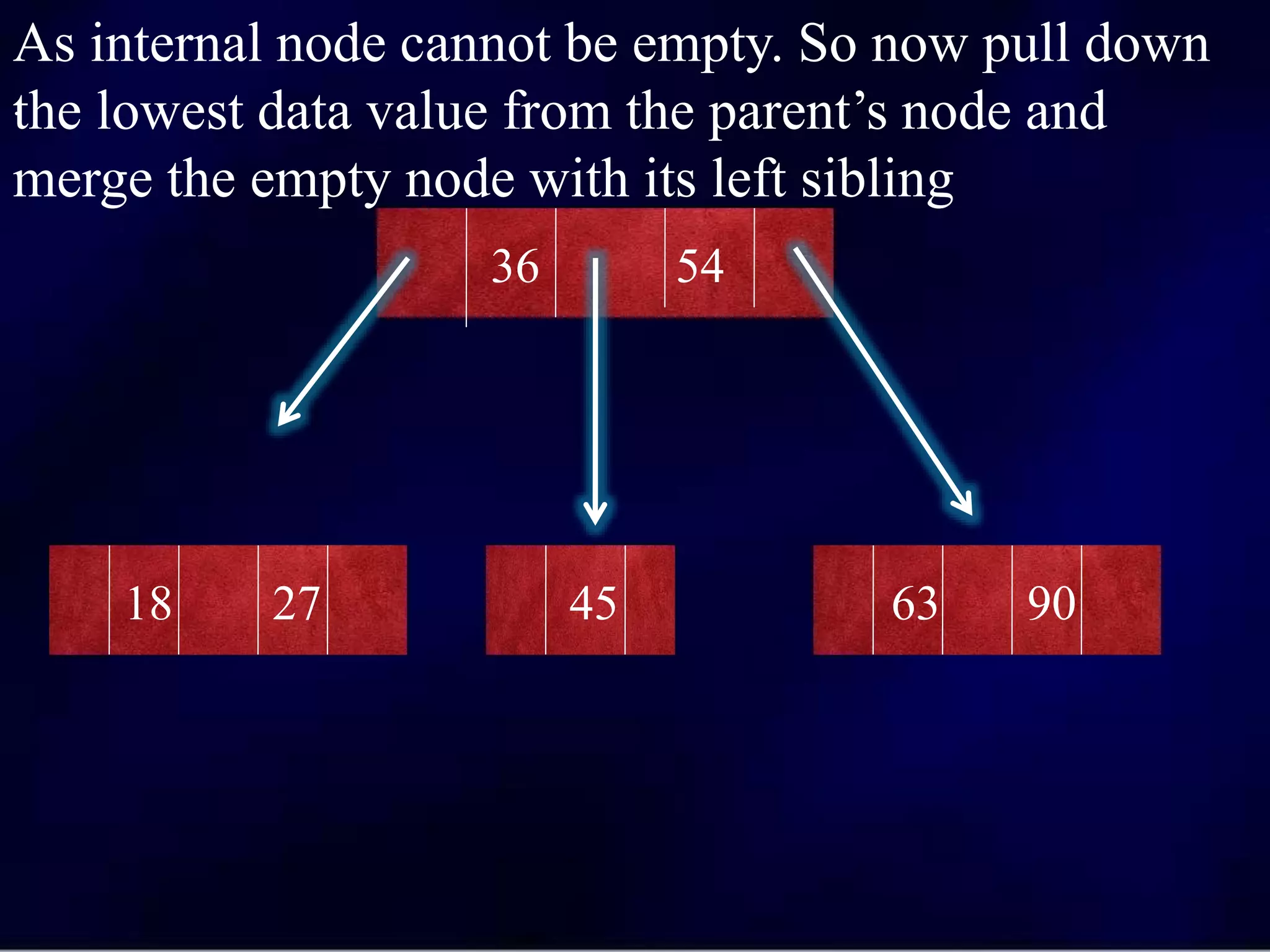 .
36 54
18 27 45 63 90
As internal node cannot be empty. So now pull down
the lowest data value from the parent’s node and
merge the empty node with its left sibling
 