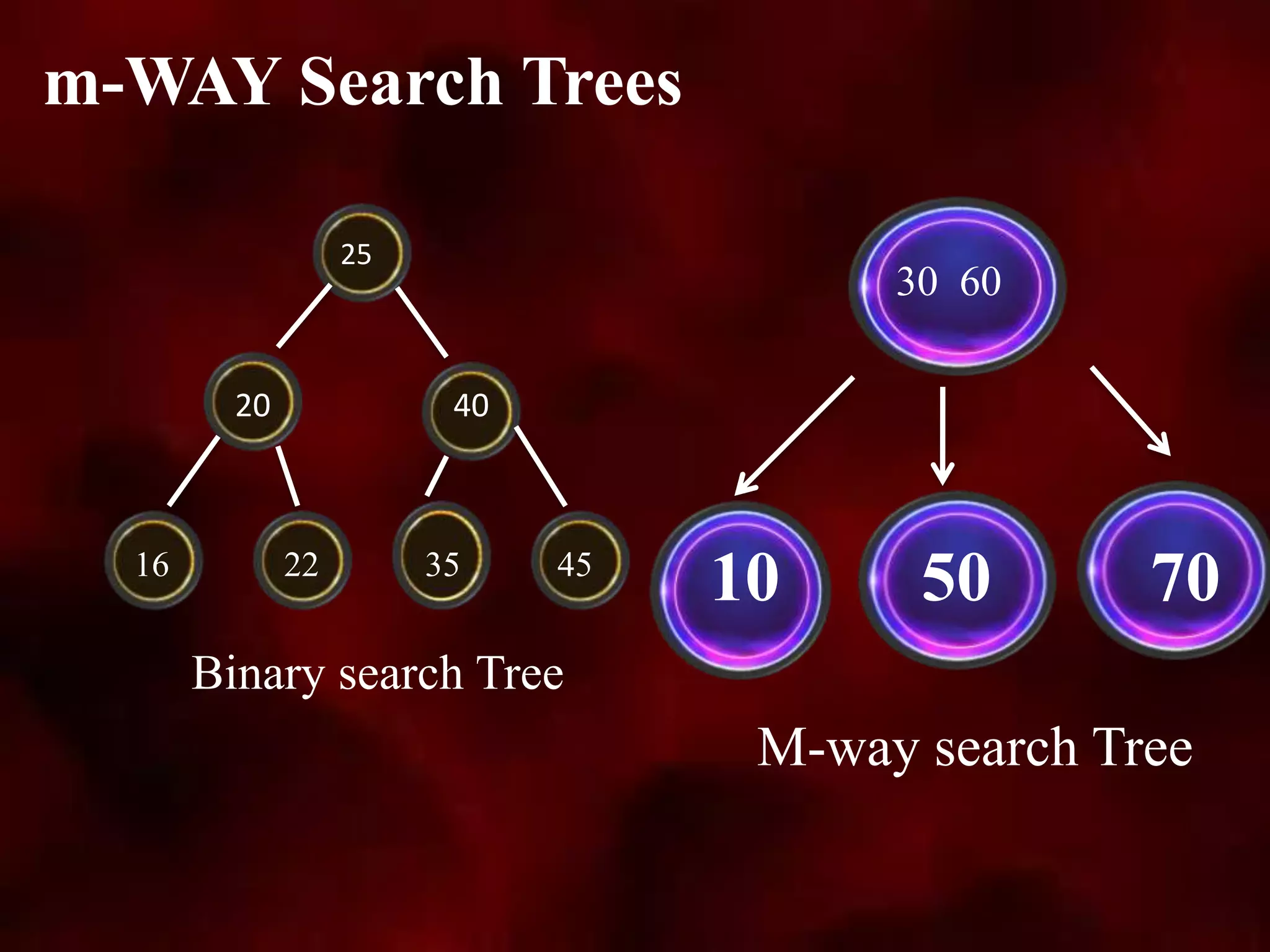 m-WAY Search Trees
25
20 40
16 22 35 45
Binary search Tree
10 50 70
30 60
M-way search Tree
 