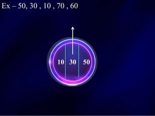 10 30 50
Ex – 50, 30 , 10 , 70 , 60
 