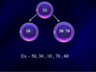 10 50 70
30
Ex – 50, 30 , 10 , 70 , 60
 