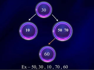10 50 70
30
60
Ex – 50, 30 , 10 , 70 , 60
 