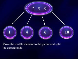 1 4 6 10
2 5 9
Move the middle element to the parent and split
the current node
 