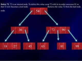 Delete 72, 72 is an internal node. To delete this value swap 72 with its in-order successor 81 so
that 72 now becomes a leaf node. Remove the value 72 from the leaf node.
node. 54
36 72 90
18 27 45 63 81 99
 
