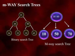 m-WAY Search Trees
25
20 40
16 22 35 45
Binary search Tree
10 50 70
30 60
M-way search Tree
 