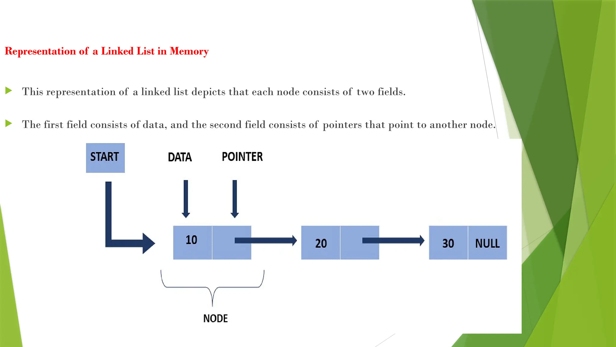 Representation of a Linked List in Memory
 This representation of a linked list depicts that each node consists of two fields.
 The first field consists of data, and the second field consists of pointers that point to another node.
 