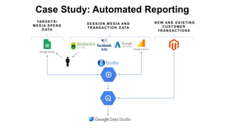 Case Study: Automated Reporting
TAR G E T S /
M E D I A S P E N D
D ATA
S E S S I O N , M E D I A AN D
T R AN S AC T I O N D ATA
N E W AN D E X I S T I N G
C U S TO M E R
T R AN S AC T I O N S
 
