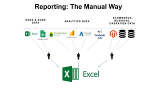 Reporting: The Manual Way
O D D S & S O D S
D ATA
AN ALY T I C S D ATA
E C O M M E R C E ,
B U S I N E S S ,
O P E R AT I O N D ATA
 