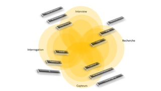 Interview
Interrogation
Capteurs
Recherche
 