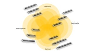 Interview
Interrogation
Capteurs
Recherche
 