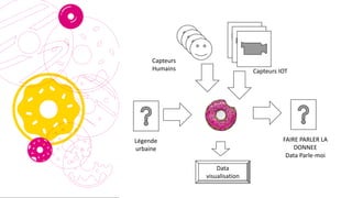 Capteurs
Humains Capteurs IOT
Légende
urbaine
FAIRE PARLER LA
DONNEE
Data Parle-moi
Data
visualisation
 