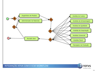 INTEGRAÇÃO ATIVA COM O ECM-WORKFLOW
                                      28
 