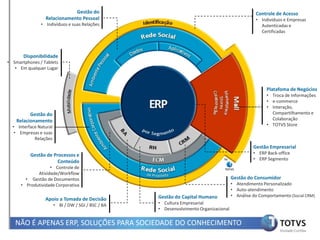 Gestão do                                                             Controle de Acesso
                 Relacionamento Pessoal                                                            • Indivíduos e Empresas
               • Indivíduos e suas Relações                                                          Autenticadas e
                                                                                                     Certificadas




       Disponibilidade
• Smartphones / Tablets
   • Em qualquer Lugar



                                                                                                        Platafoma de Negócios
                                                                                                        • Troca de Informações
                                                                                                        • e-commerce
                                                                                                        • Interação,
          Gestão do                                                                                       Compartilhamento e
    Relacionamento                                                                                        Colaboração
  • Interface Natural                                                                                   • TOTVS Store
   • Empresas e suas
            Relações
                                                                                                  Gestão Empresarial
          Gestão de Processos e                                                                   • ERP Back-office
                                                                                                  • ERP Segmento
                      Conteúdo
                   • Controle de
             Atividade/Workflow
        • Gestão de Documentos                                                          Gestão do Consumidor
      • Produtividade Corporativa                                                       • Atendimento Personalizado
                                                                                        • Auto-atendimento
                                                     Gestão do Capital Humano           • Análise do Comportamento (Social CRM)
                 Apoio a Tomada de Decisão
                        • BI / DW / SGI / BSC / BA   • Cultura Empresarial
                                                     • Desenvolvimento Organizacional


   NÃO É APENAS ERP, SOLUÇÕES PARA SOCIEDADE DO CONHECIMENTO
 