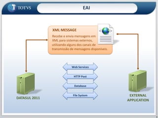 9EAI  XML MESSAGERecebe e envia mensagens em XML para sistemas externos, utilizando alguns dos canais de transmissão de mensagens disponíveis.Web ServicesHTTP PostDatabaseFile SystemEXTERNALAPPLICATIONDATASUL 2011