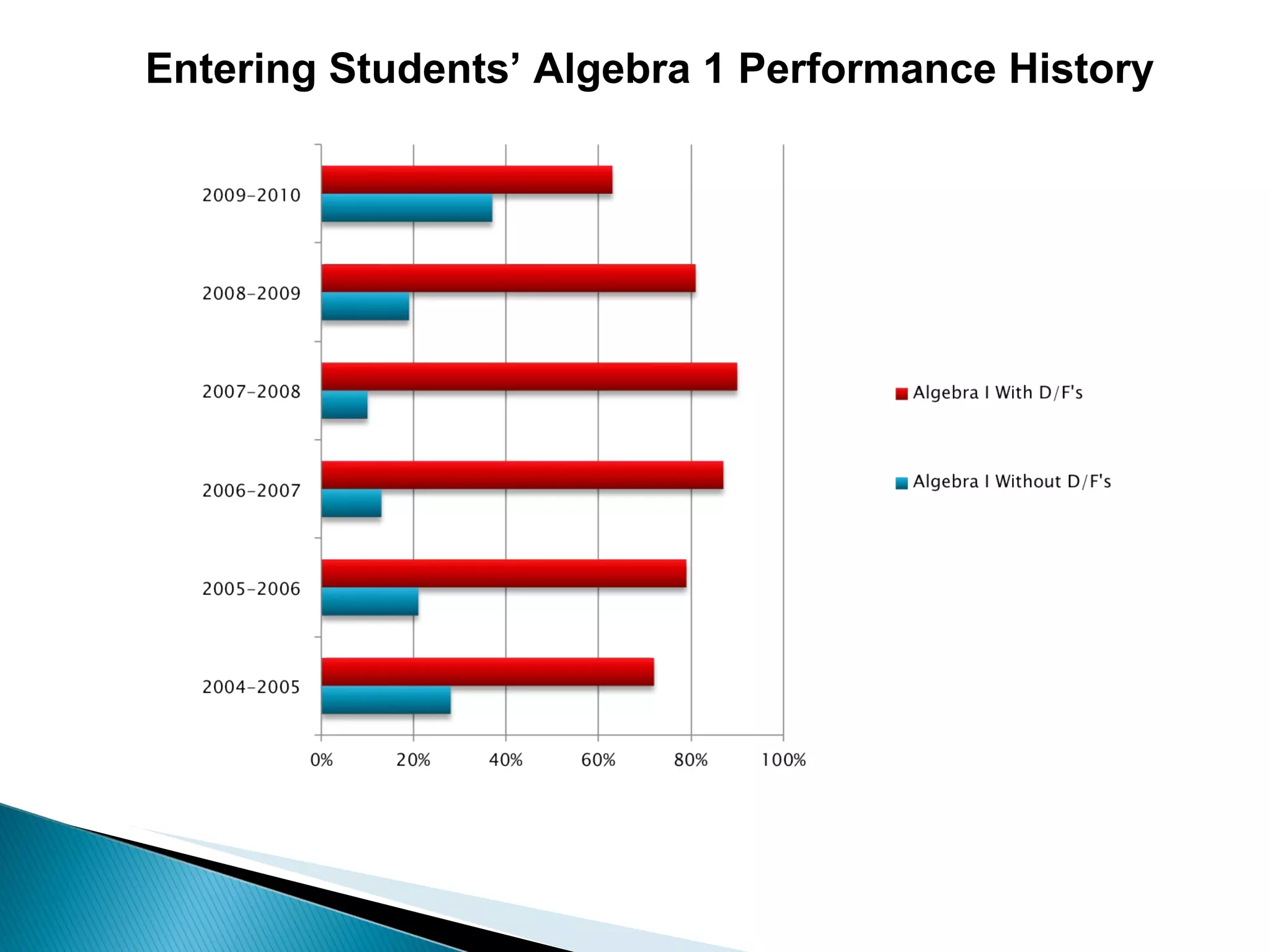 Entering Students ’ Algebra 1 Performance History 