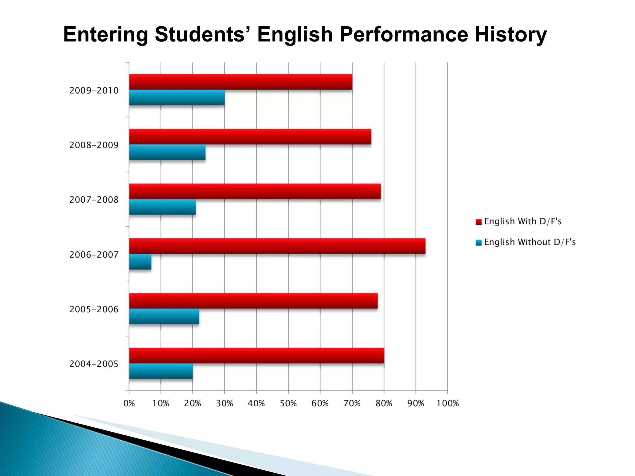 Entering Students ’ English Performance History 