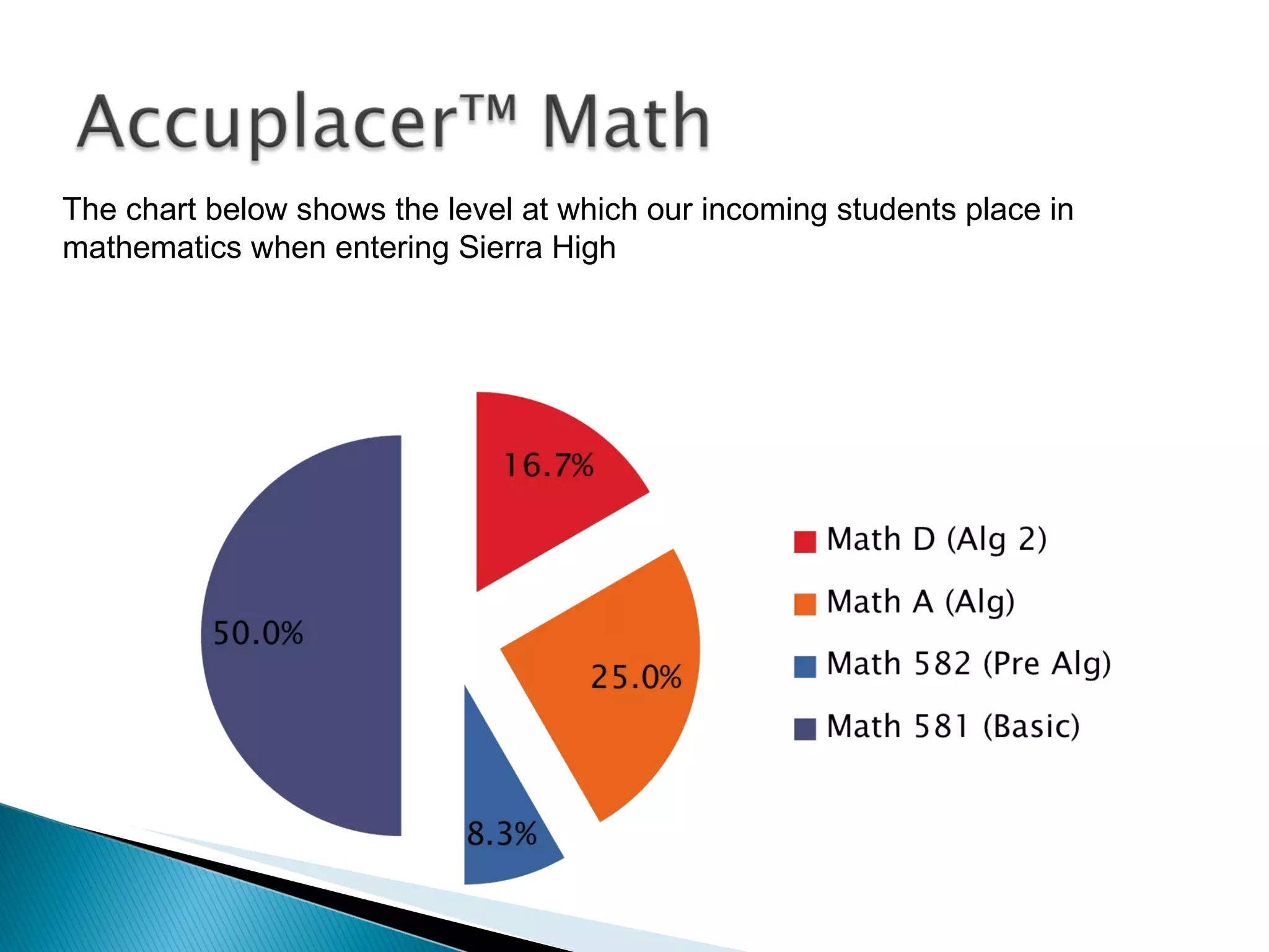 The chart below shows the level at which our incoming students place in mathematics when entering Sierra High 