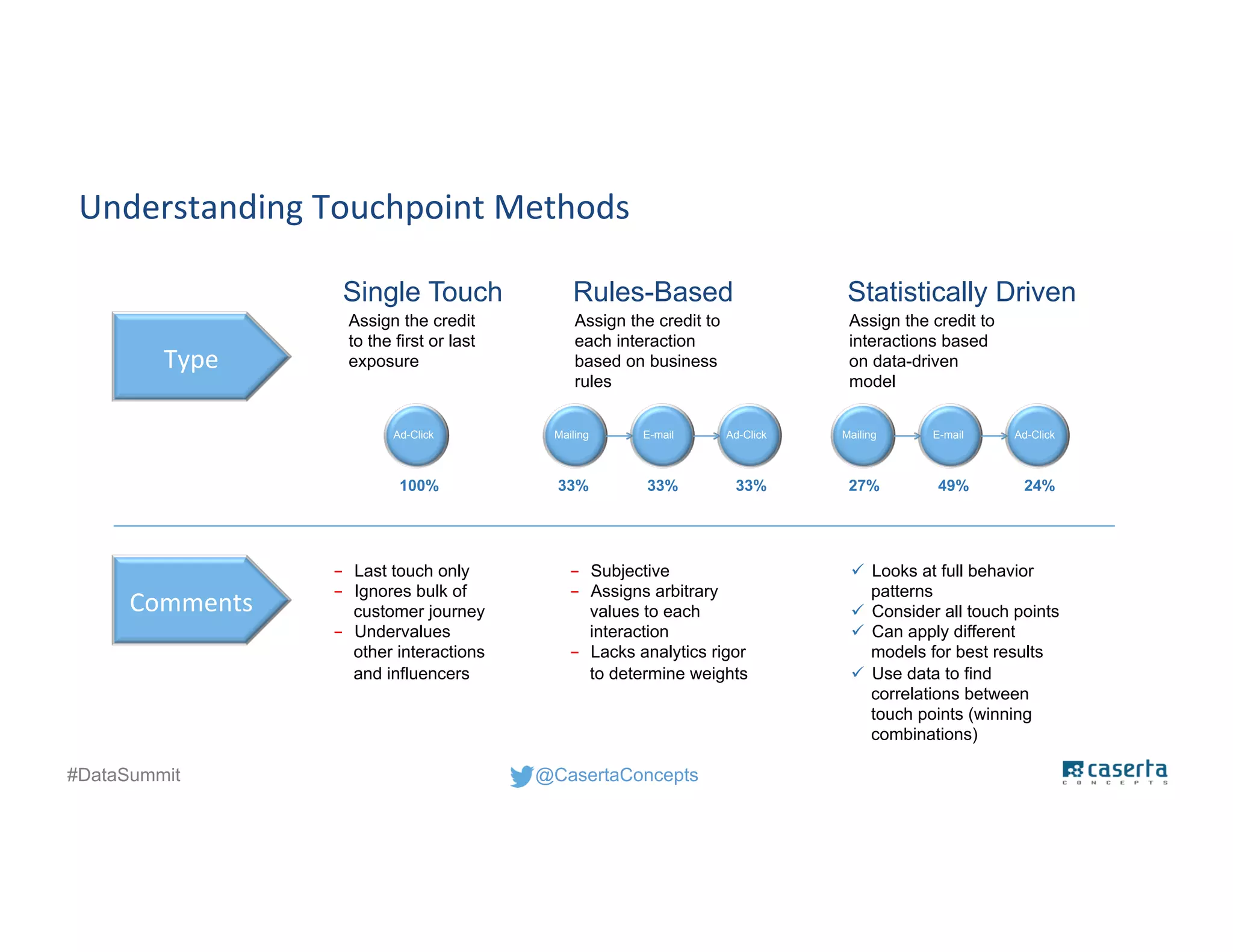 @CasertaConcepts#DataSummit
Type
Comments
Single Touch Rules-Based Statistically Driven
Assign the credit
to the first or last
exposure
Assign the credit to
each interaction
based on business
rules
Assign the credit to
interactions based
on data-driven
model
Ad-Click Mailing MailingE-mail E-mailAd-Click Ad-Click
100% 33% 33% 33% 27% 49% 24%
- Last touch only
- Ignores bulk of
customer journey
- Undervalues
other interactions
and influencers
- Subjective
- Assigns arbitrary
values to each
interaction
- Lacks analytics rigor
to determine weights
ü Looks at full behavior
patterns
ü Consider all touch points
ü Can apply different
models for best results
ü Use data to find
correlations between
touch points (winning
combinations)
Understanding Touchpoint Methods
 