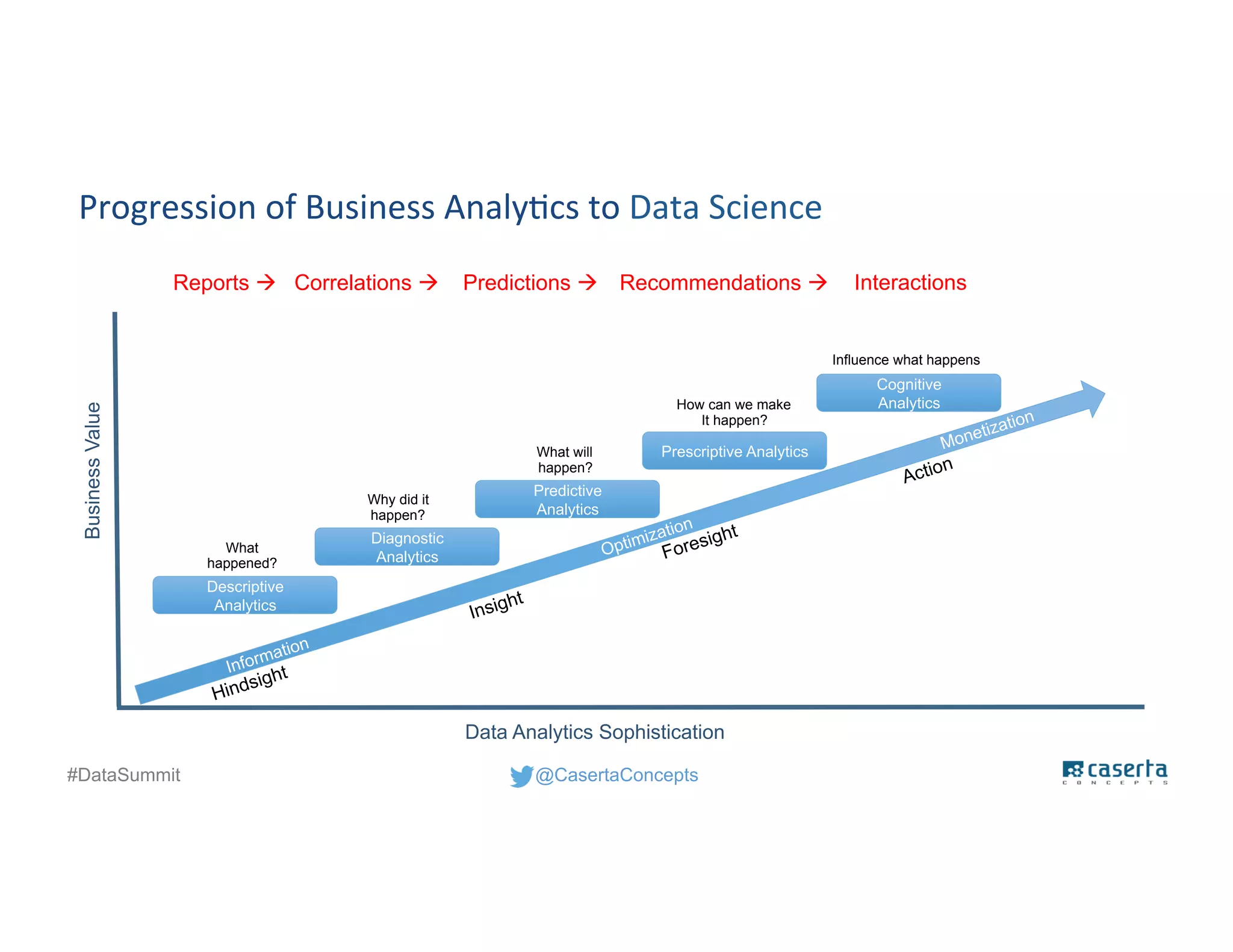 @CasertaConcepts#DataSummit
Progression of Business Analytics to Data Science
Descriptive
Analytics
Diagnostic
Analytics
Predictive
Analytics
Prescriptive Analytics
What
happened?
Why did it
happen?
What will
happen?
How can we make
It happen?
Data Analytics Sophistication
BusinessValue
Hindsight
Insight
Foresight
Information
Optimization
Cognitive
Analytics
Influence what happens
Reports  Correlations  Predictions  Recommendations 
Monetization
Interactions
Action
 