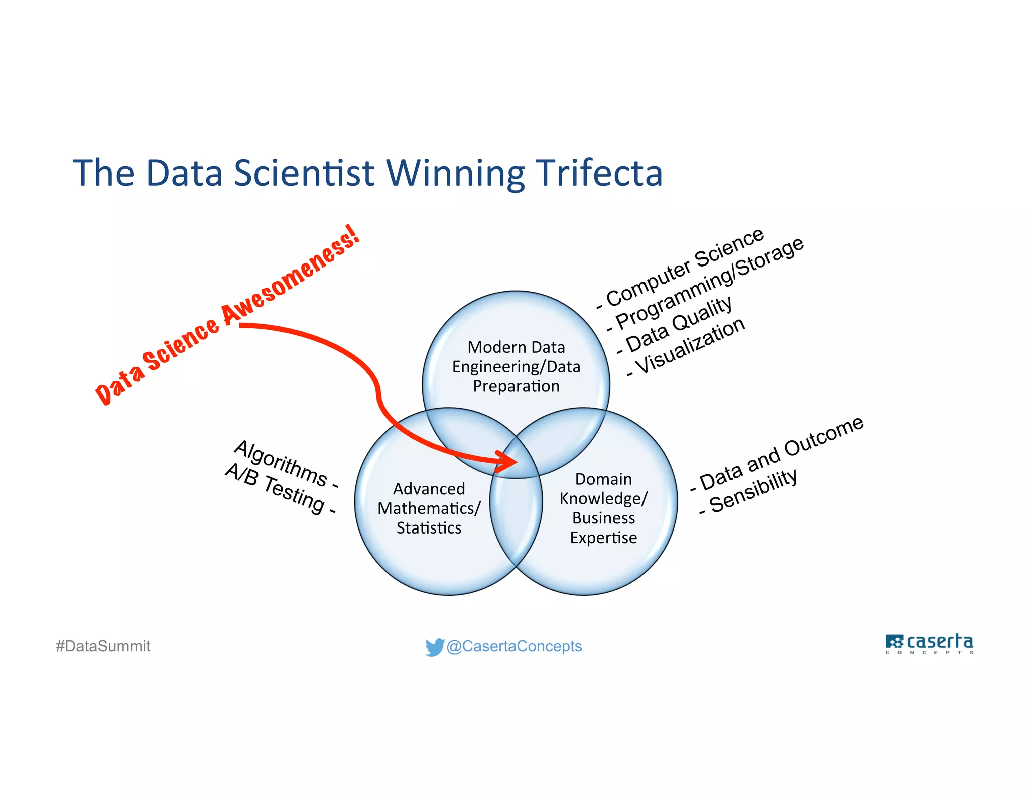 @CasertaConcepts#DataSummit
The Data Scientist Winning Trifecta
Modern Data
Engineering/Data
Preparation
Domain
Knowledge/Bu
siness
Expertise
Advanced
Mathematics/
Statistics
- Computer Science
- Programming/Storage
- Data Quality
- Visualization
Algorithms -
A/B Testing -
- Data and Outcome
- Sensibility
 