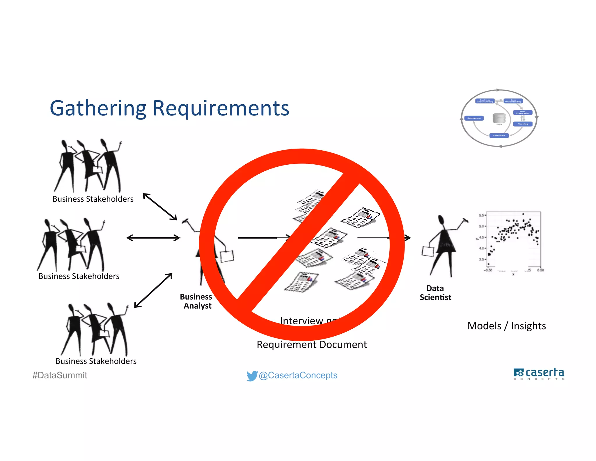 @CasertaConcepts#DataSummit
Data
ScientistBusiness
Analyst
Business Stakeholders
Business Stakeholders
Business Stakeholders
Interview notes
Requirement Document
Models / Insights
Gathering Requirements
 