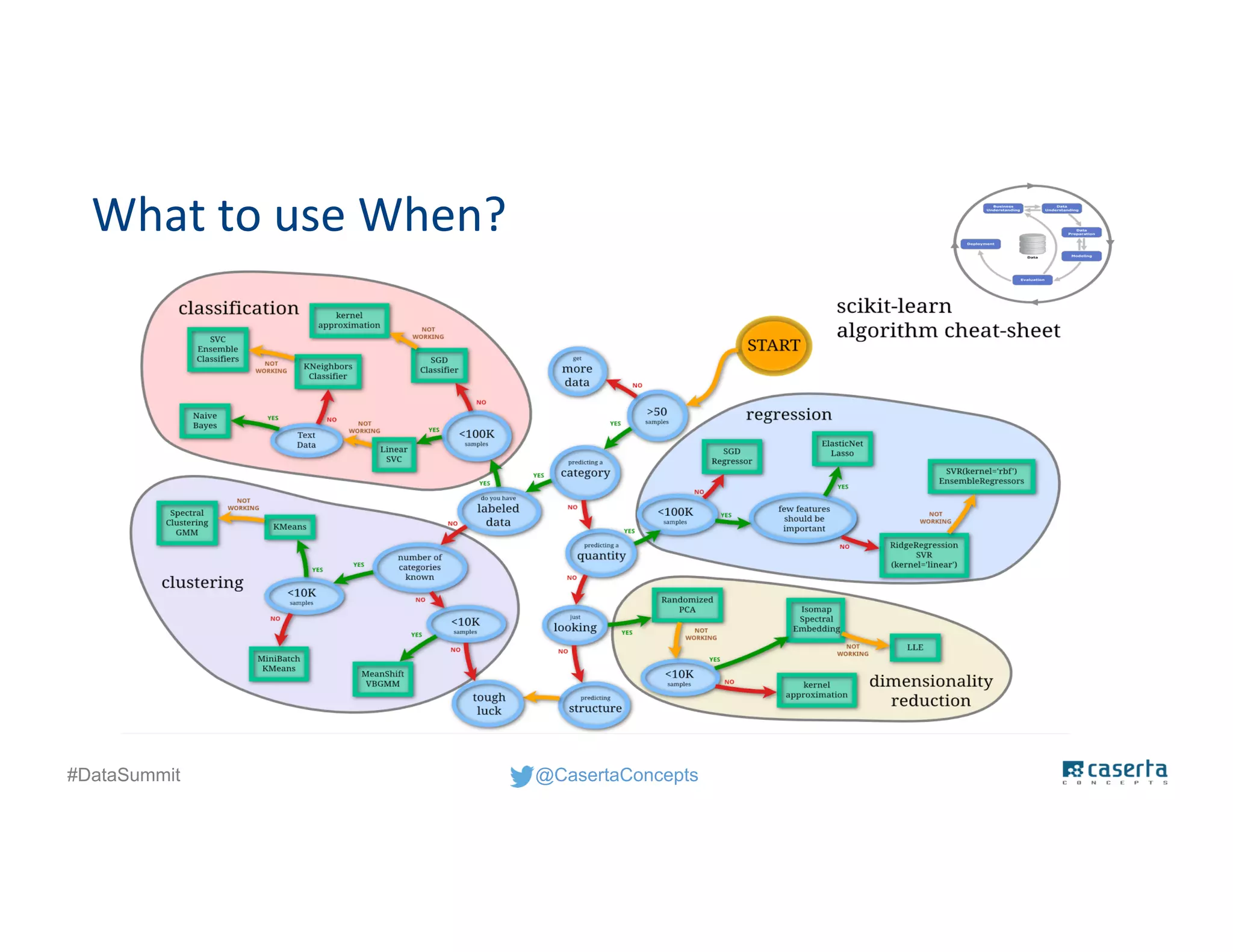 @CasertaConcepts#DataSummit
What to use When?
 