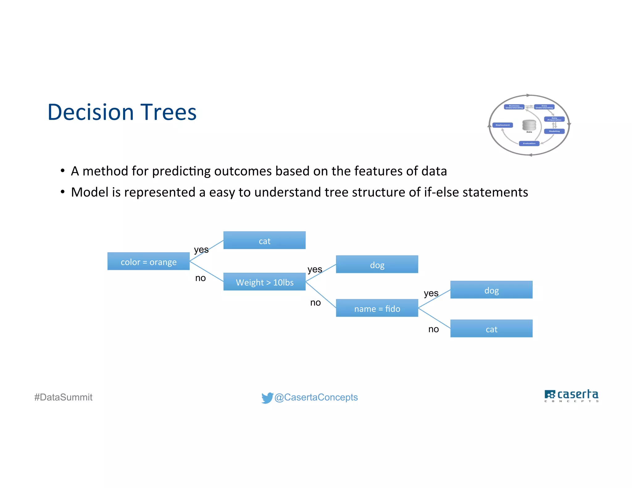 @CasertaConcepts#DataSummit
Decision Trees
• A method for predicting outcomes based on the features of data
• Model is represented a easy to understand tree structure of if-else statements
Weight > 10lbs
color = orange
cat
yes
no
name = fido
no
no
dogyes
dog
cat
yes
 