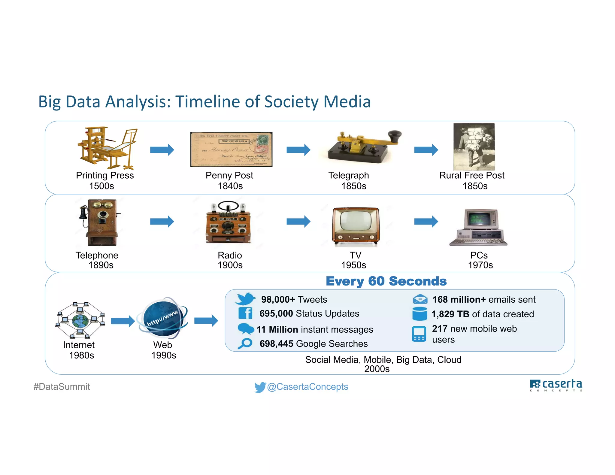 @CasertaConcepts#DataSummit
Big Data Analysis: Timeline of Society Media
1500s
Printing Press
1840s
Penny Post
1850s
Telegraph
1850s
Rural Free Post
1890s
Telephone
1900s
Radio
1950s
TV
1970s
PCs
1980s
Internet
1990s
Web
2000s
Social Media, Mobile, Big Data, Cloud
98,000+ Tweets
695,000 Status Updates
11 Million instant messages
698,445 Google Searches
168 million+ emails sent
1,829 TB of data created
217 new mobile web
users
Every 60 Seconds
 